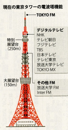 東京タワー移転前の電波塔としての役割.jpg